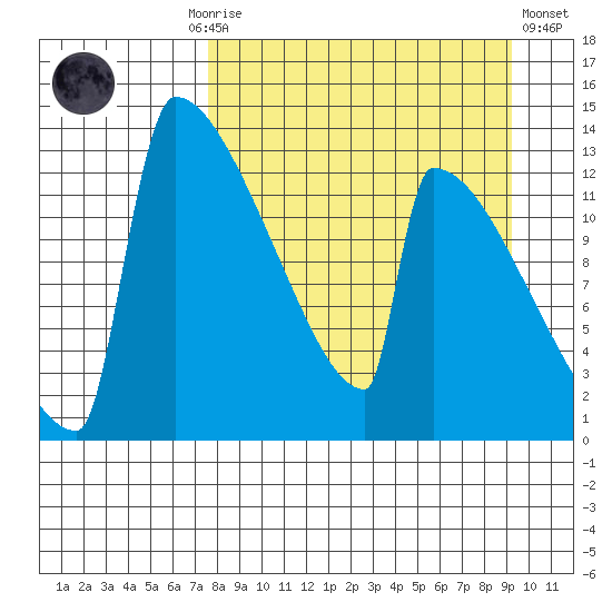 Kvichak tide chart for Monday, September 6, 2021