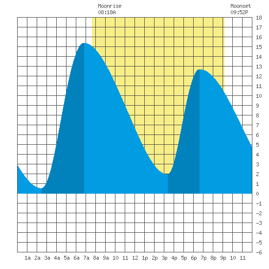 Kvichak tide chart for Tuesday, September 7, 2021