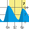 Kvichak tide chart for Tuesday, September 7, 2021