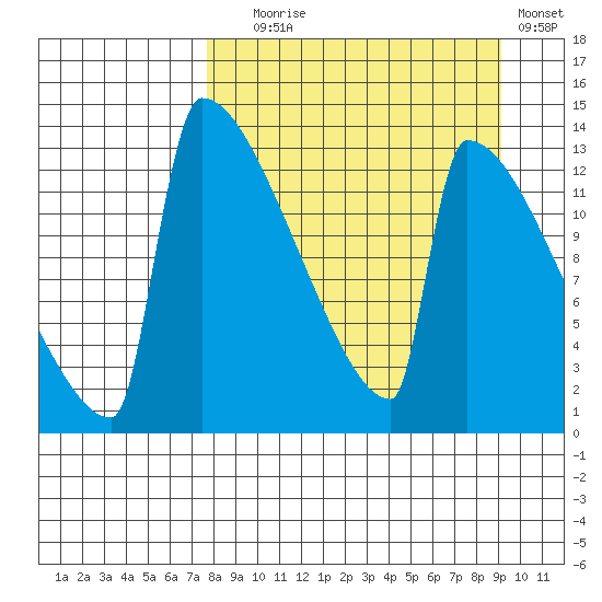 Kvichak tide chart for Wednesday, September 8, 2021