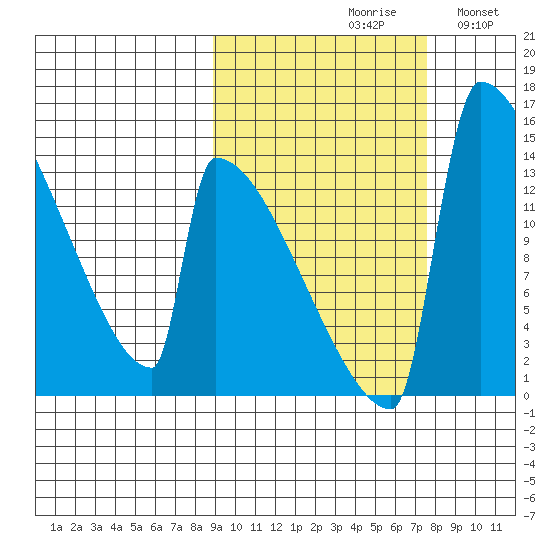 Kvichak tide chart for Sunday, October 10, 2021