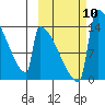 Kvichak tide chart for Sunday, October 10, 2021