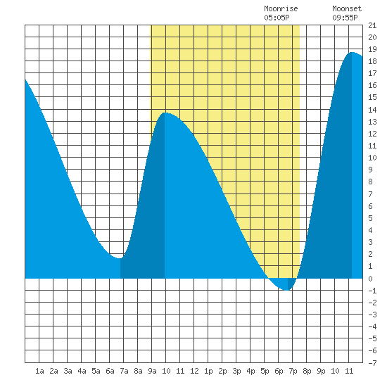 Kvichak tide chart for Monday, October 11, 2021