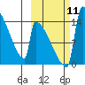 Kvichak tide chart for Monday, October 11, 2021