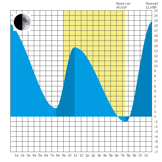 Kvichak tide chart for Tuesday, October 12, 2021