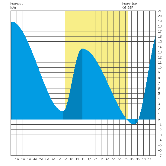 Kvichak tide chart for Wednesday, October 13, 2021