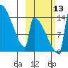 Kvichak tide chart for Wednesday, October 13, 2021