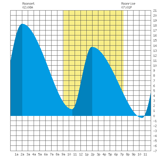 Kvichak tide chart for Friday, October 15, 2021