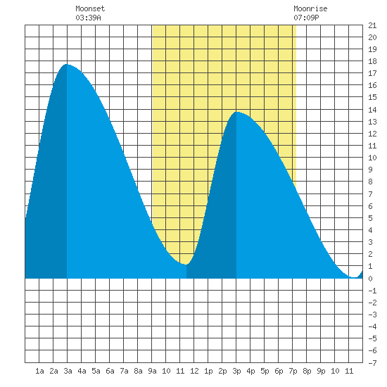 Kvichak tide chart for Saturday, October 16, 2021