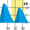 Kvichak tide chart for Saturday, October 16, 2021