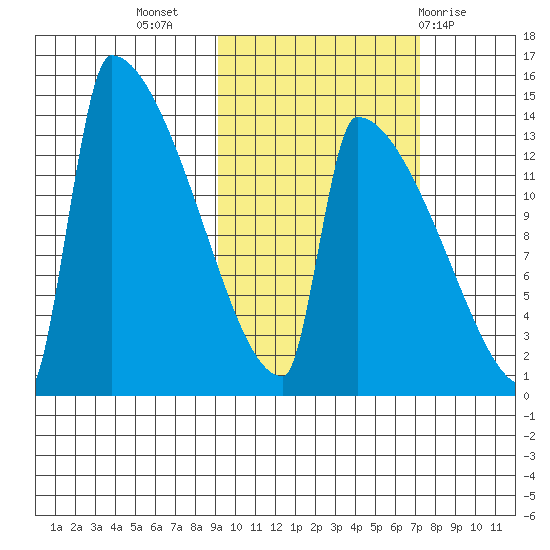 Kvichak tide chart for Sunday, October 17, 2021