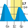 Kvichak tide chart for Sunday, October 17, 2021