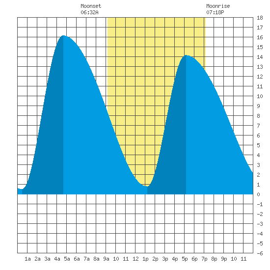 Kvichak tide chart for Monday, October 18, 2021