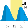Kvichak tide chart for Monday, October 18, 2021