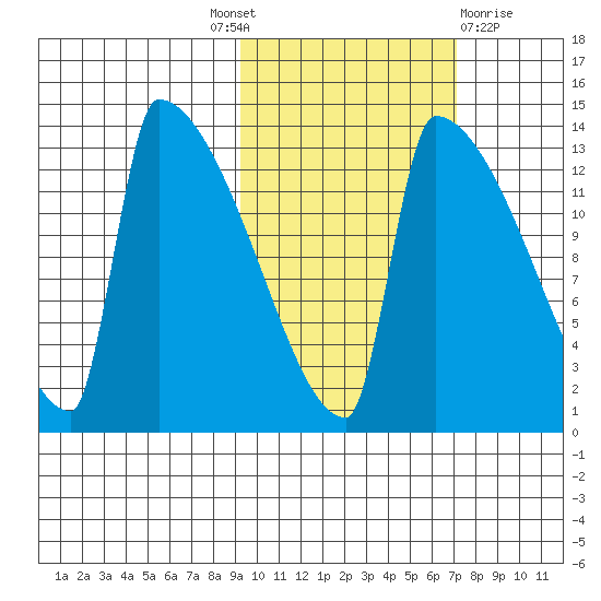 Kvichak tide chart for Tuesday, October 19, 2021