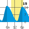 Kvichak tide chart for Tuesday, October 19, 2021