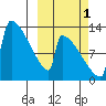 Kvichak tide chart for Friday, October 1, 2021
