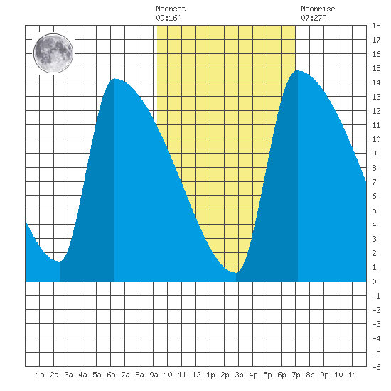 Kvichak tide chart for Wednesday, October 20, 2021