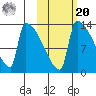 Kvichak tide chart for Wednesday, October 20, 2021