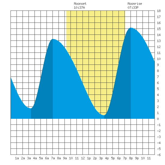 Kvichak tide chart for Thursday, October 21, 2021