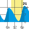 Kvichak tide chart for Thursday, October 21, 2021