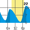 Kvichak tide chart for Friday, October 22, 2021
