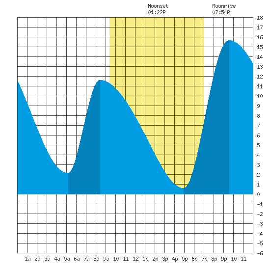 Kvichak tide chart for Saturday, October 23, 2021