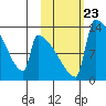Kvichak tide chart for Saturday, October 23, 2021