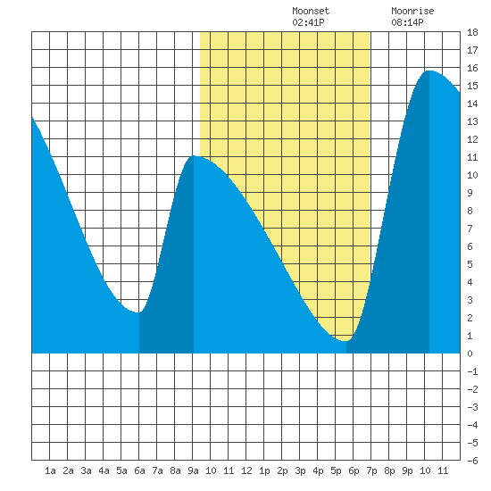 Kvichak tide chart for Sunday, October 24, 2021