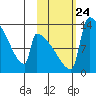 Kvichak tide chart for Sunday, October 24, 2021