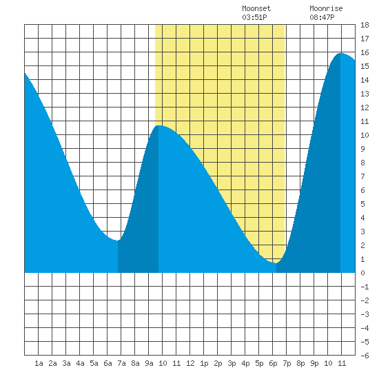 Kvichak tide chart for Monday, October 25, 2021