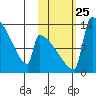 Kvichak tide chart for Monday, October 25, 2021