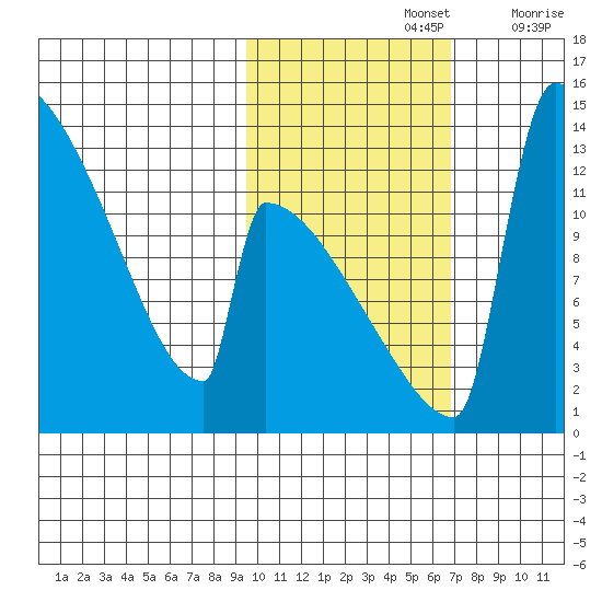 Kvichak tide chart for Tuesday, October 26, 2021