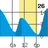 Kvichak tide chart for Tuesday, October 26, 2021