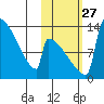 Kvichak tide chart for Wednesday, October 27, 2021