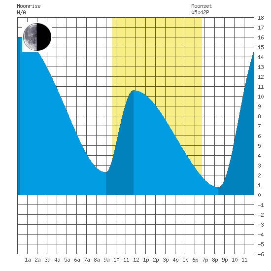 Kvichak tide chart for Thursday, October 28, 2021