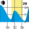 Kvichak tide chart for Thursday, October 28, 2021