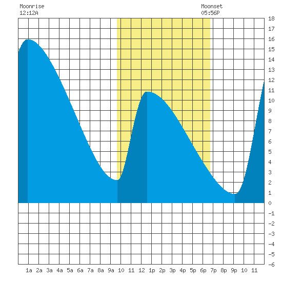 Kvichak tide chart for Friday, October 29, 2021
