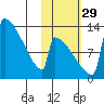 Kvichak tide chart for Friday, October 29, 2021