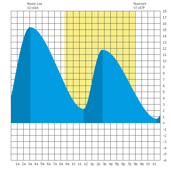 Kvichak tide chart for Saturday, October 2, 2021