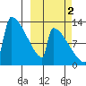 Kvichak tide chart for Saturday, October 2, 2021