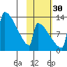 Kvichak tide chart for Saturday, October 30, 2021