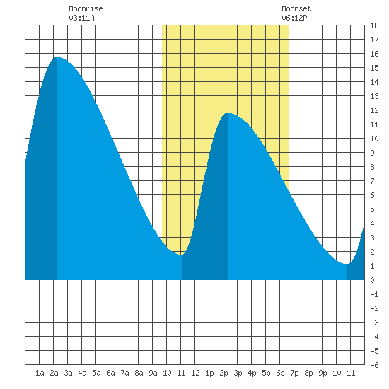 Kvichak tide chart for Sunday, October 31, 2021