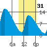 Kvichak tide chart for Sunday, October 31, 2021