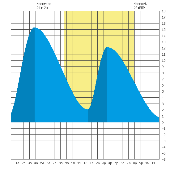 Kvichak tide chart for Sunday, October 3, 2021