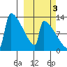 Kvichak tide chart for Sunday, October 3, 2021