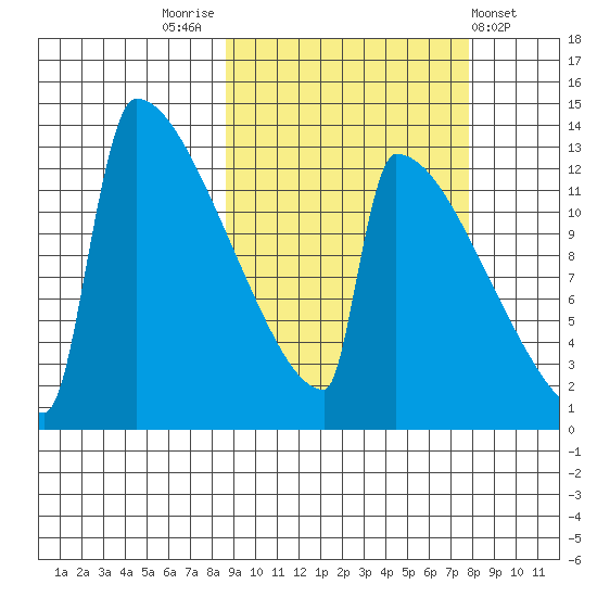Kvichak tide chart for Monday, October 4, 2021