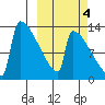 Kvichak tide chart for Monday, October 4, 2021