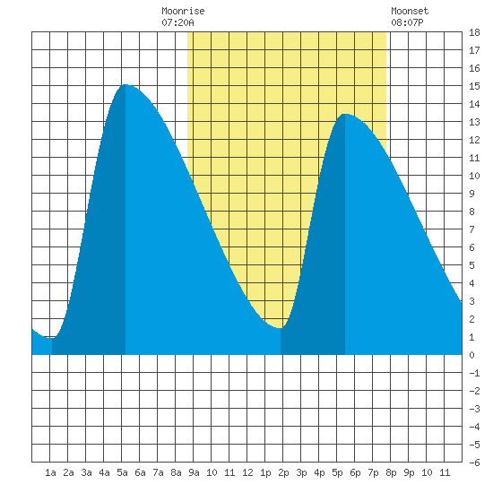 Kvichak tide chart for Tuesday, October 5, 2021