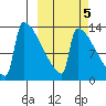 Kvichak tide chart for Tuesday, October 5, 2021